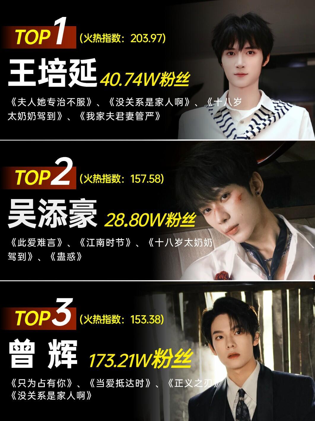 短剧男主热力TOP15，你磕了谁热力榜的数据一般受新上剧影响，每天都会有浮动是正