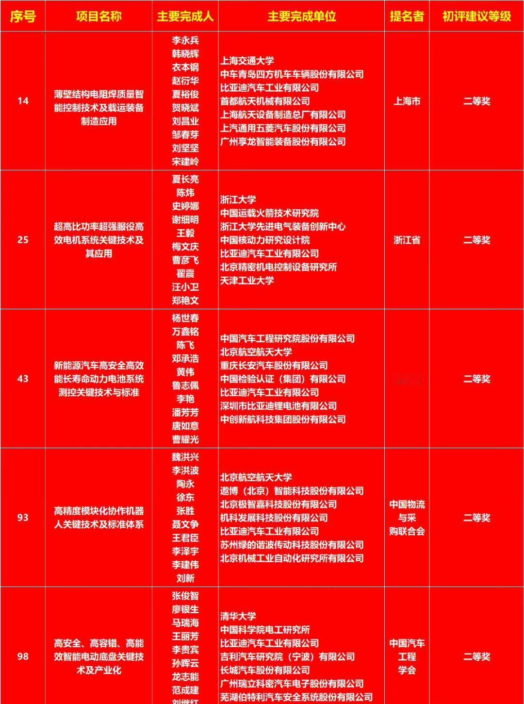 对比亚迪有偏见？很多人一提起比亚迪就满脸鄙，一副瞧不起看不上的样子，说比亚迪是网