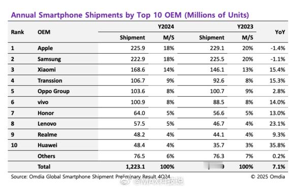 2024年全球手机销量前十品牌，苹果第一，三星第二，小米第三，非洲之王传音进入第