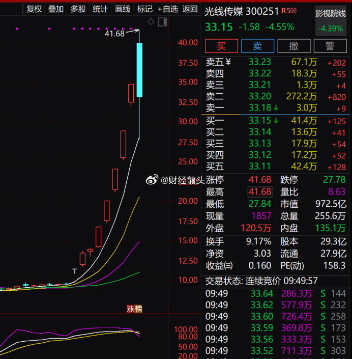 光线传媒上演准天地板高位股又一批补跌大跌，短线看热点要切换了，细节上注意，稳