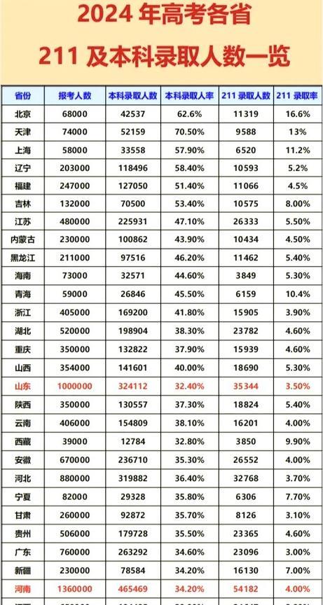 211和本科录取率排名，没有对比就没有差距。天津，本科录取率最高，70.5%。