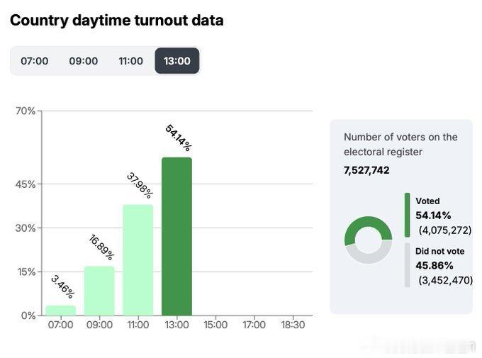 匈牙利大选投票创纪录，欧尔班指责反对派这是买选票了。匈牙利大选投票率持续打破纪录