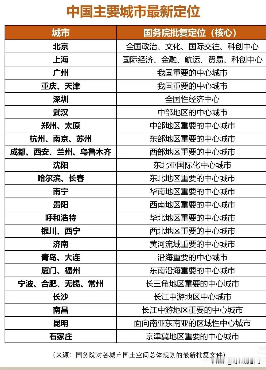 全国城市新定位。北京：全国政治、文化、国际交往、科创中心上海：国际经济、金