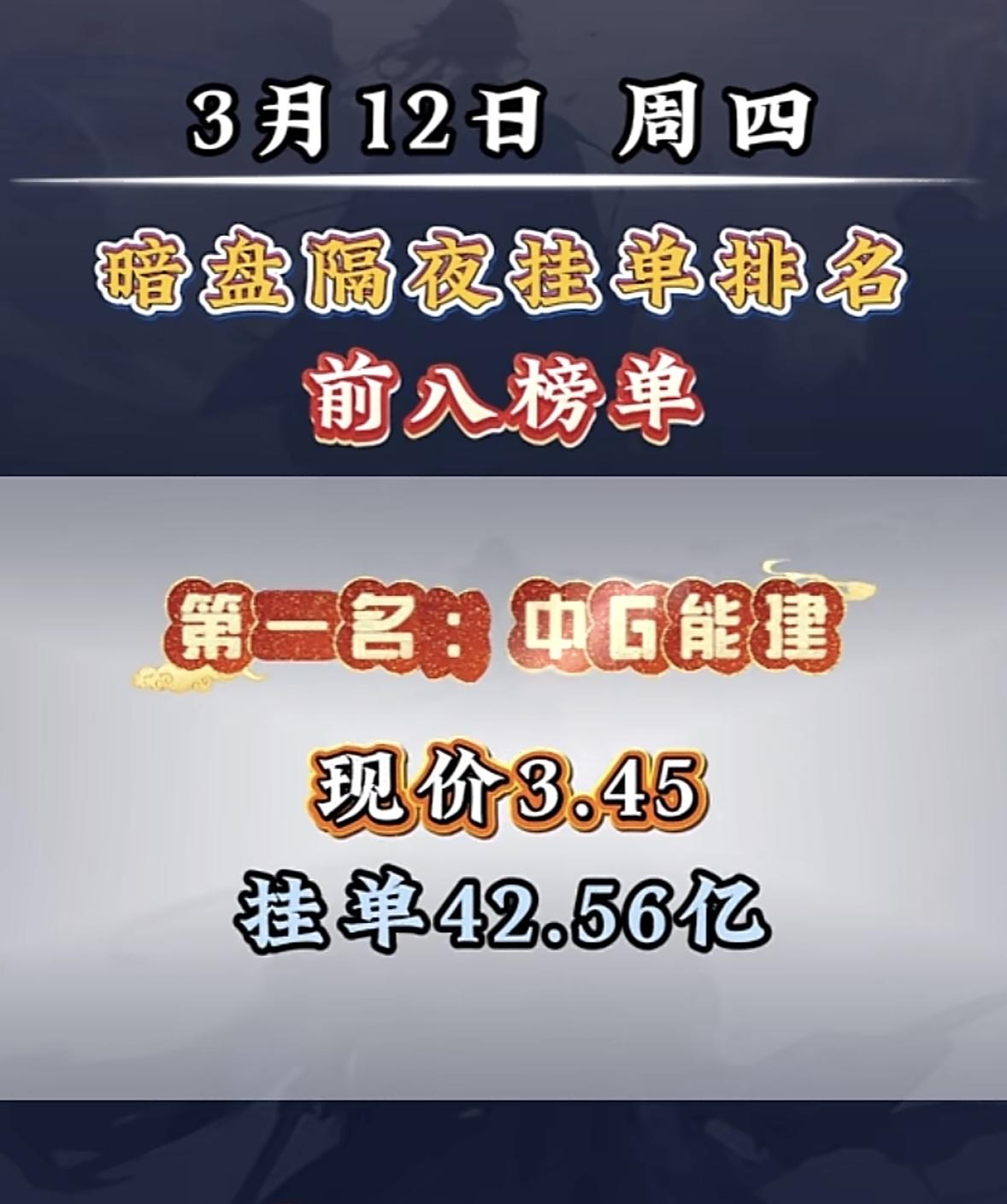 3月12日暗盘隔夜挂单排名出来啦，绿发电力成功上榜，位列第五。第一名是中国