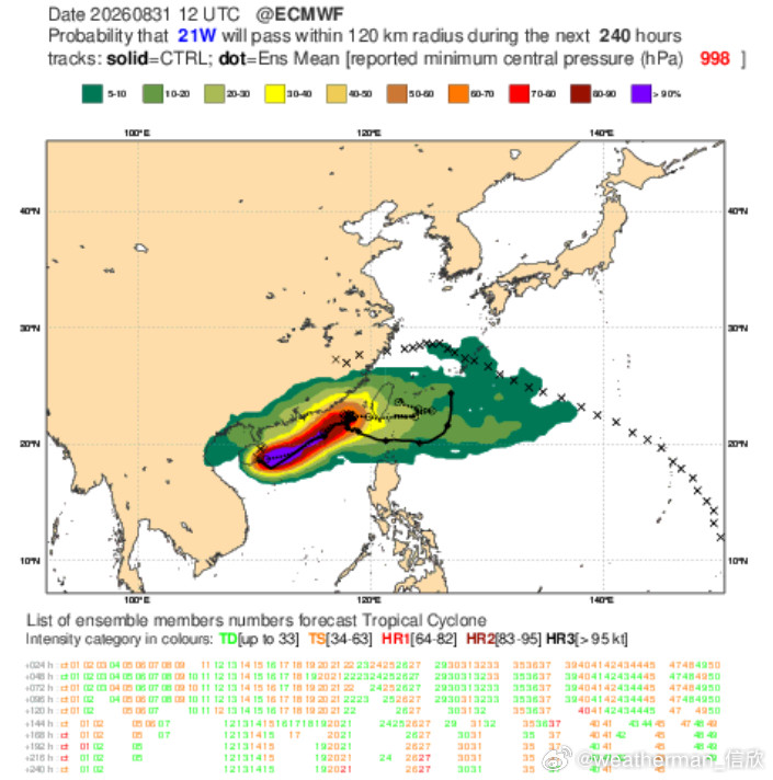 台风【24号台风科罗旺生成】今天上午日本气象厅和我国中央气象台将台湾东侧的低压