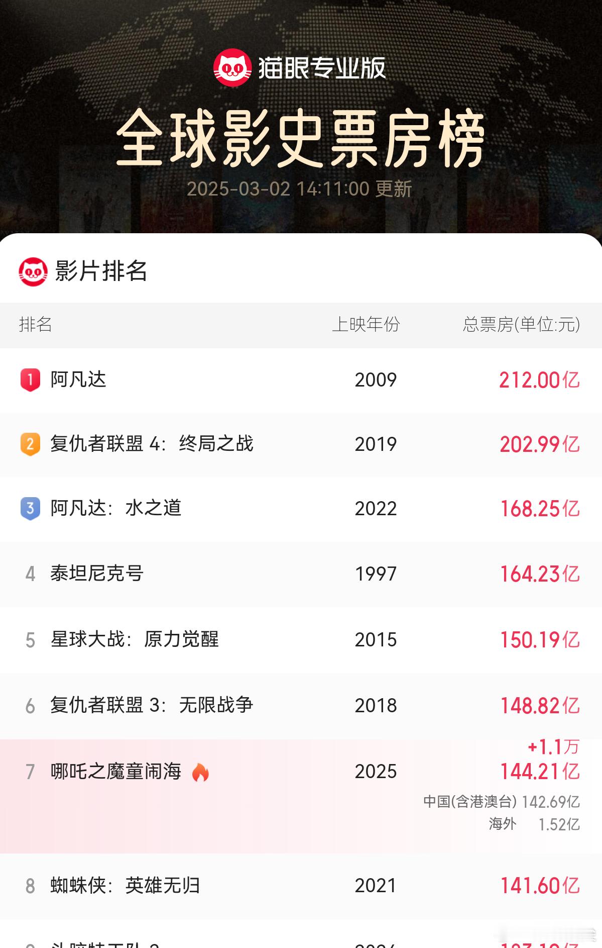 哪吒2票房破144亿毫无疑问！吒儿一定是要超越复仇者联盟的，问题是需要几天？