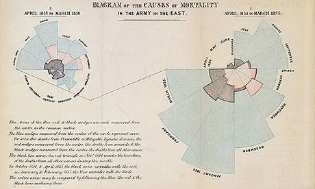 【这张“玫瑰图”，把死亡率从42%降到2.2%！】1855年，克里米亚战争期间，