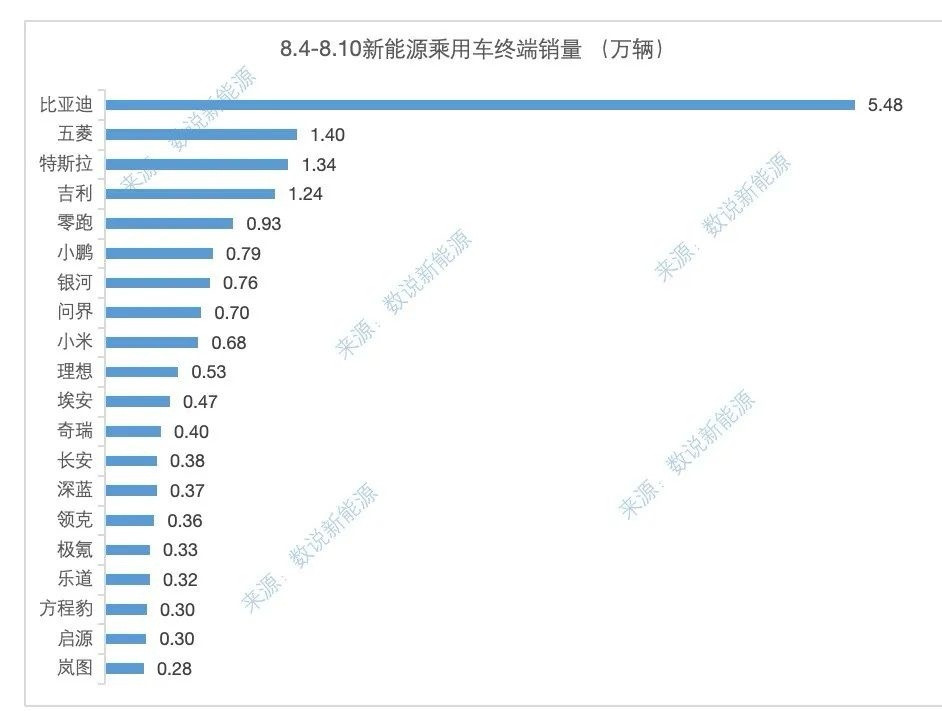 8.4-8.10数据出来了零跑9300小鹏7900问界7000小米680
