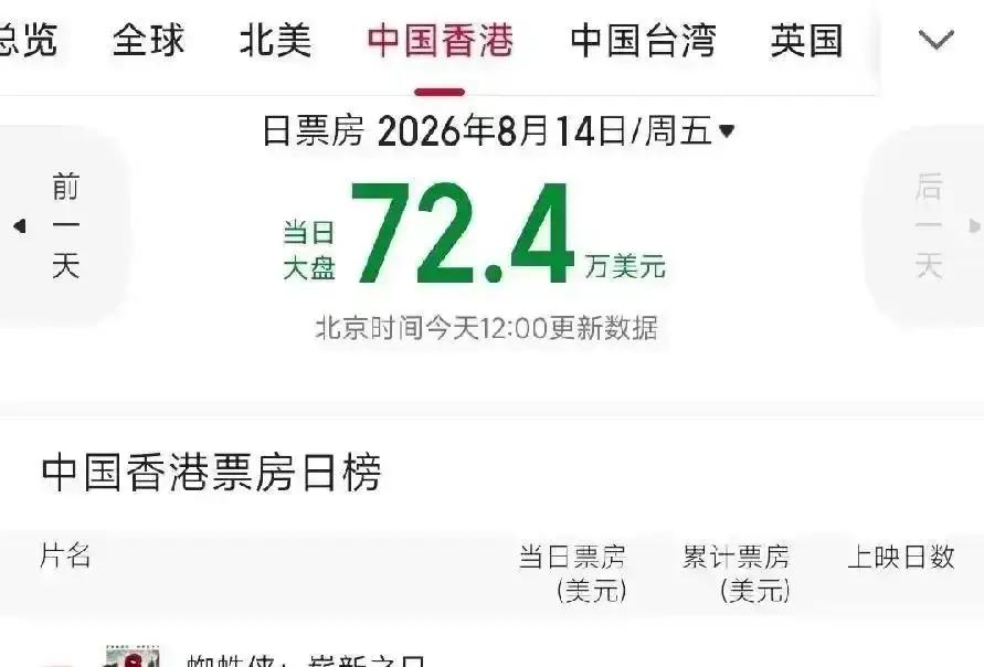 《功夫女足》内地狂揽22亿，香港市场却遇冷，30万粤语配音成跨不过去的鸿沟