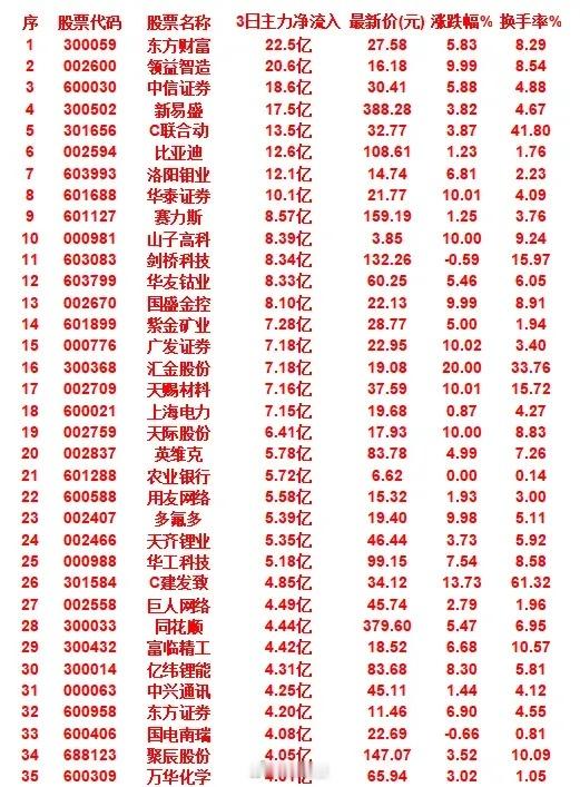 9月30日，前3天主力大幅买入的35名单！东方财富，3日主力净流入为22.5亿元