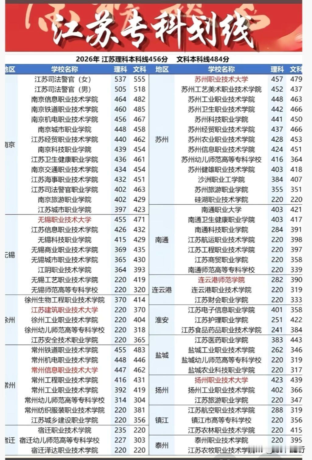 江苏高考分数线揭晓：文科484分，理科456分，28分分差背后的博弈与抉择2