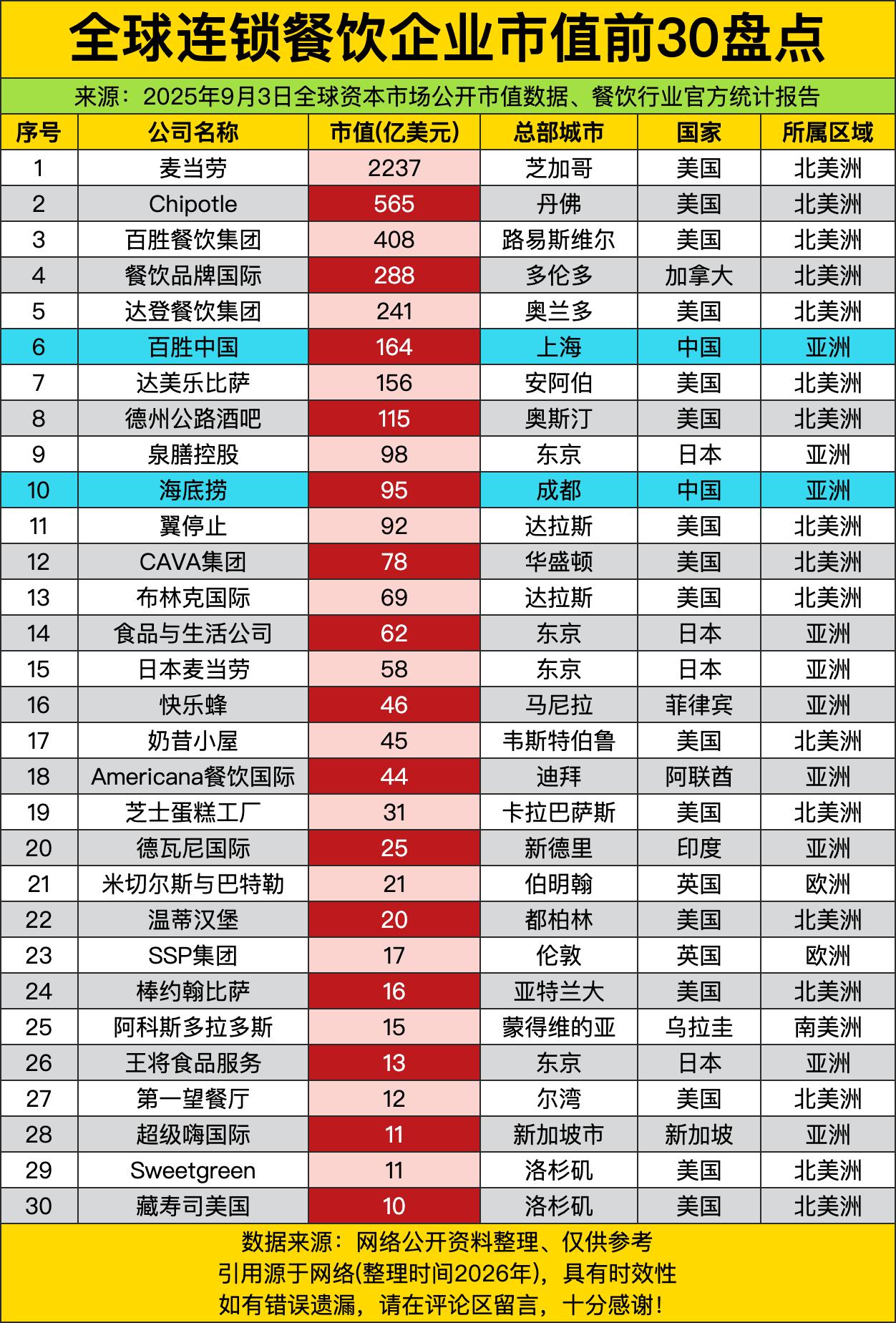 麦当劳2237亿美元市值，比整个葡萄牙GDP还高——这哪是卖汉堡？分明是把“金拱