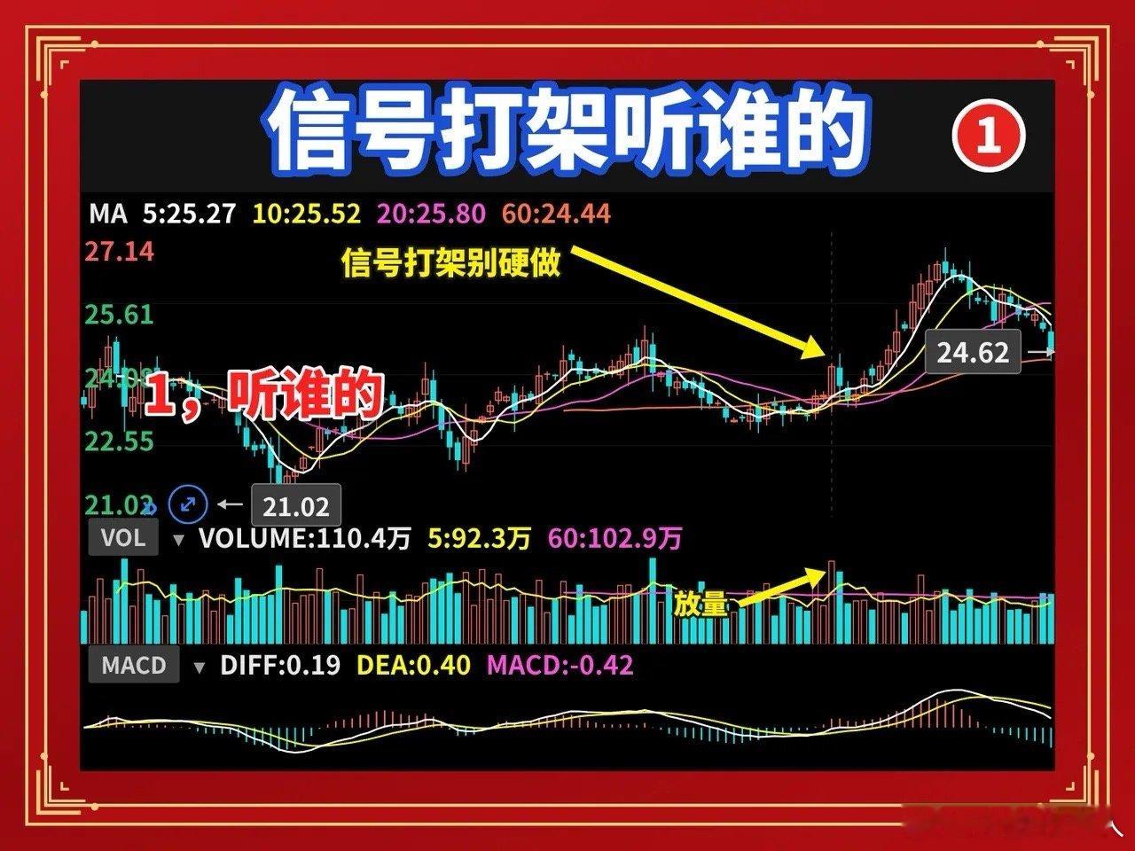 均线和量价打架时，你该听谁的？你指标装了一堆，战法换了好几套，每天盯盘四小时，账