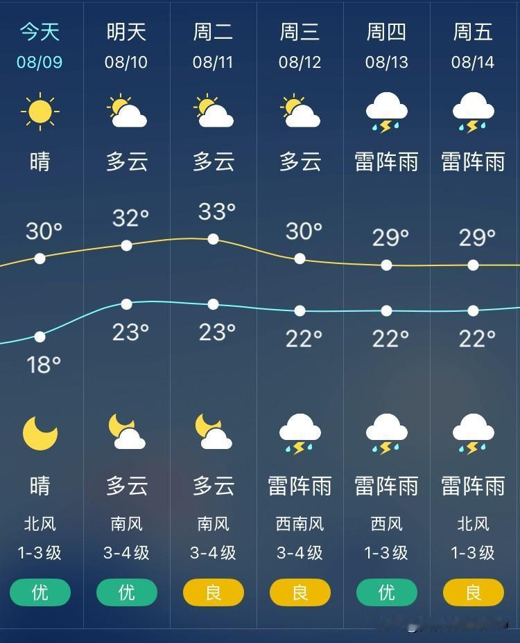 沈阳自从立秋后降温速度明显，前一天还闷热潮湿，立秋那天马上凉爽舒适，温度降了、北