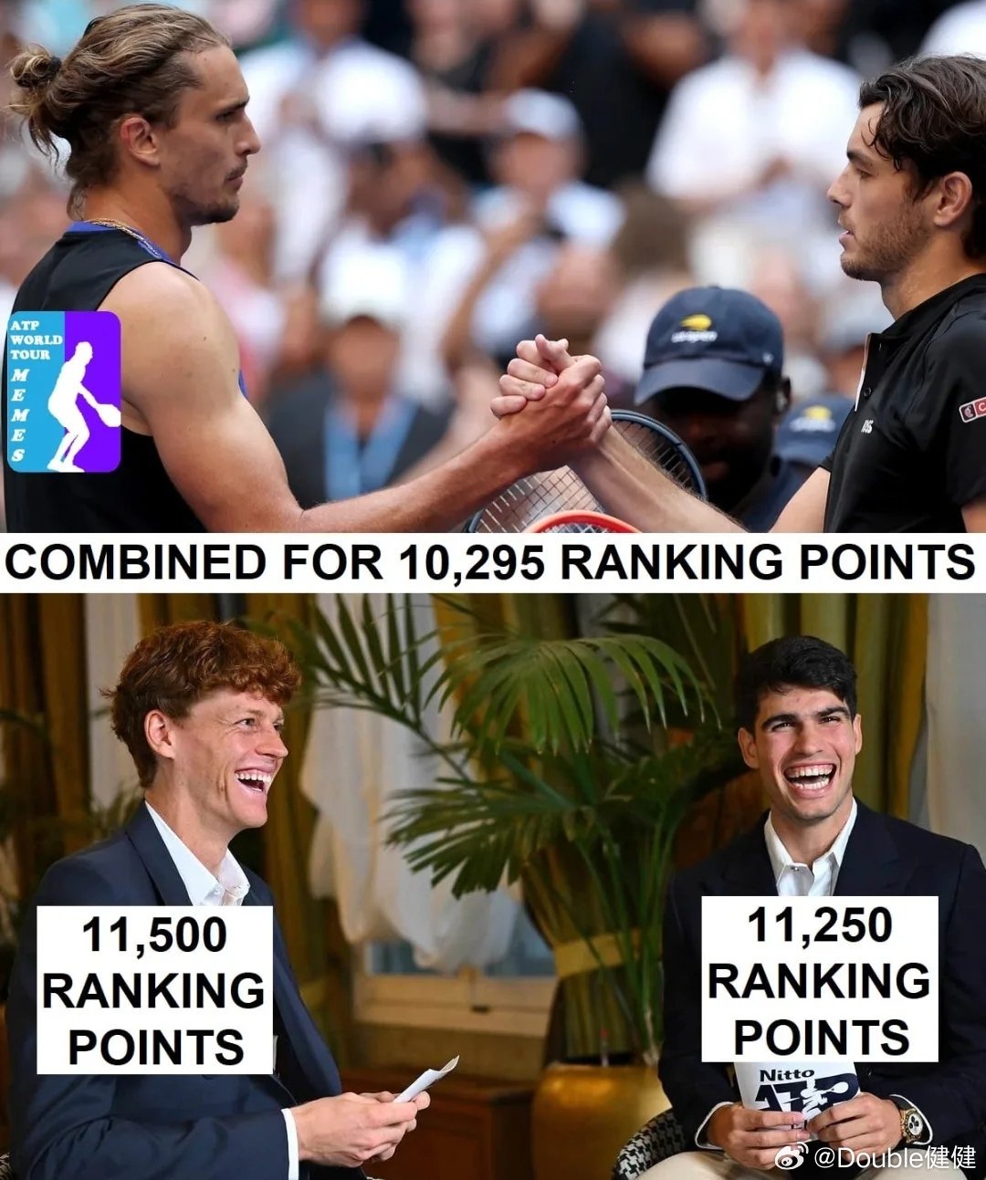 这张图扎心了！目前排名积分：辛纳11500阿尔卡拉斯11250兹维列夫+弗里茨=