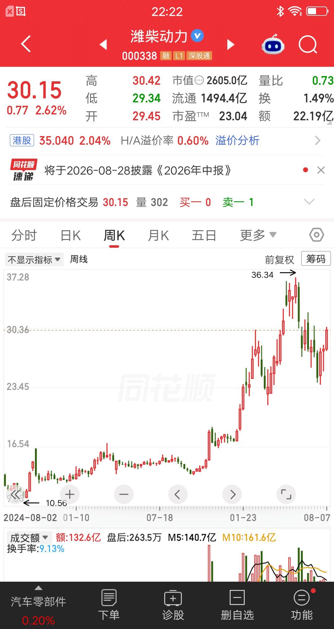 一位安徽的股民，11.8元建仓潍柴动力，总共买了41万元。他买入的时间相当早了，