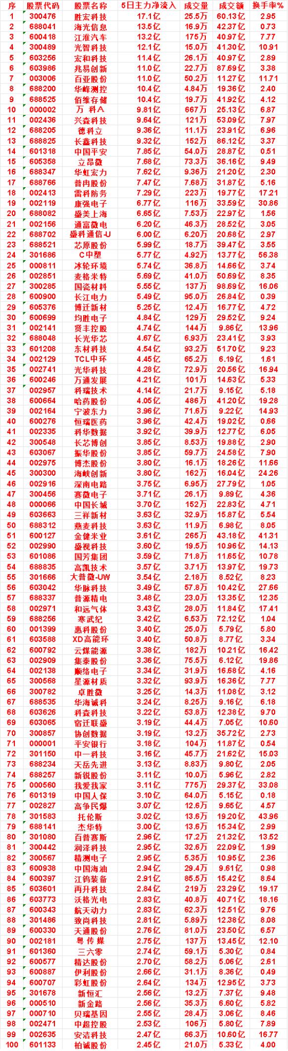 近五日，整个市场“主力流入最多”的名单一览序华虹宏力：5日净流入7.62