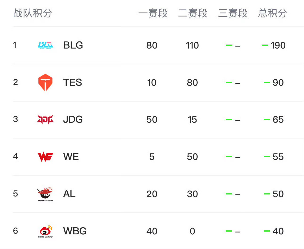 第三赛段赛制公布，涅槃组也是双循环BO3iG和WBG能不能涅槃重生呢？另外，BL
