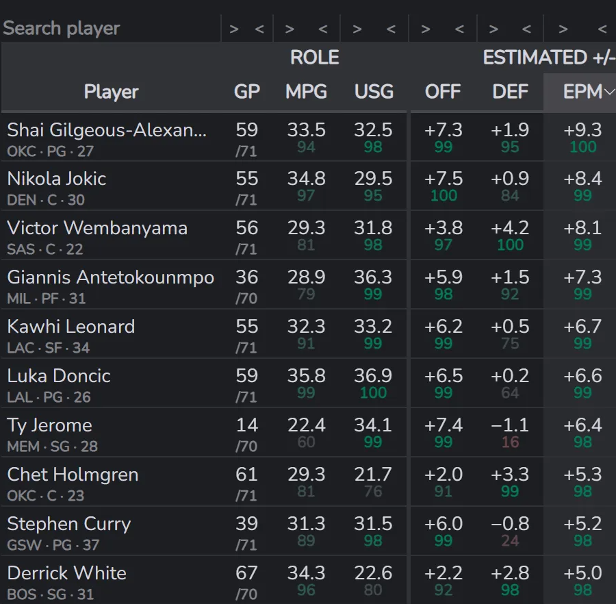 关于MVP之争与文班的最新各项高阶数据首先，明确的说，本赛季的MVP99%概