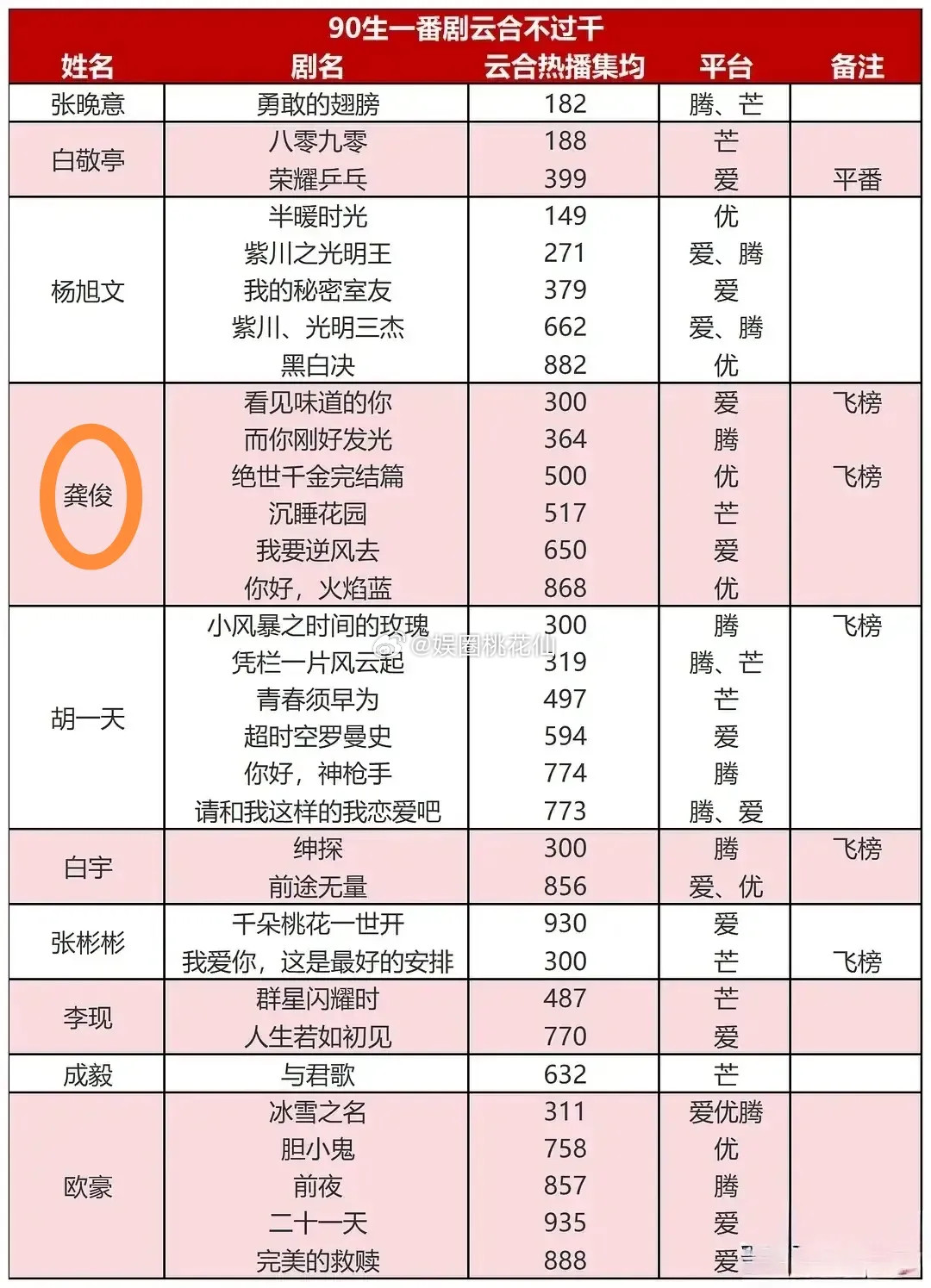 龚俊连扑6部剧，资源却越来越好！部部大男主，影视寒冬再寒也寒不到他，毕竟播出6部