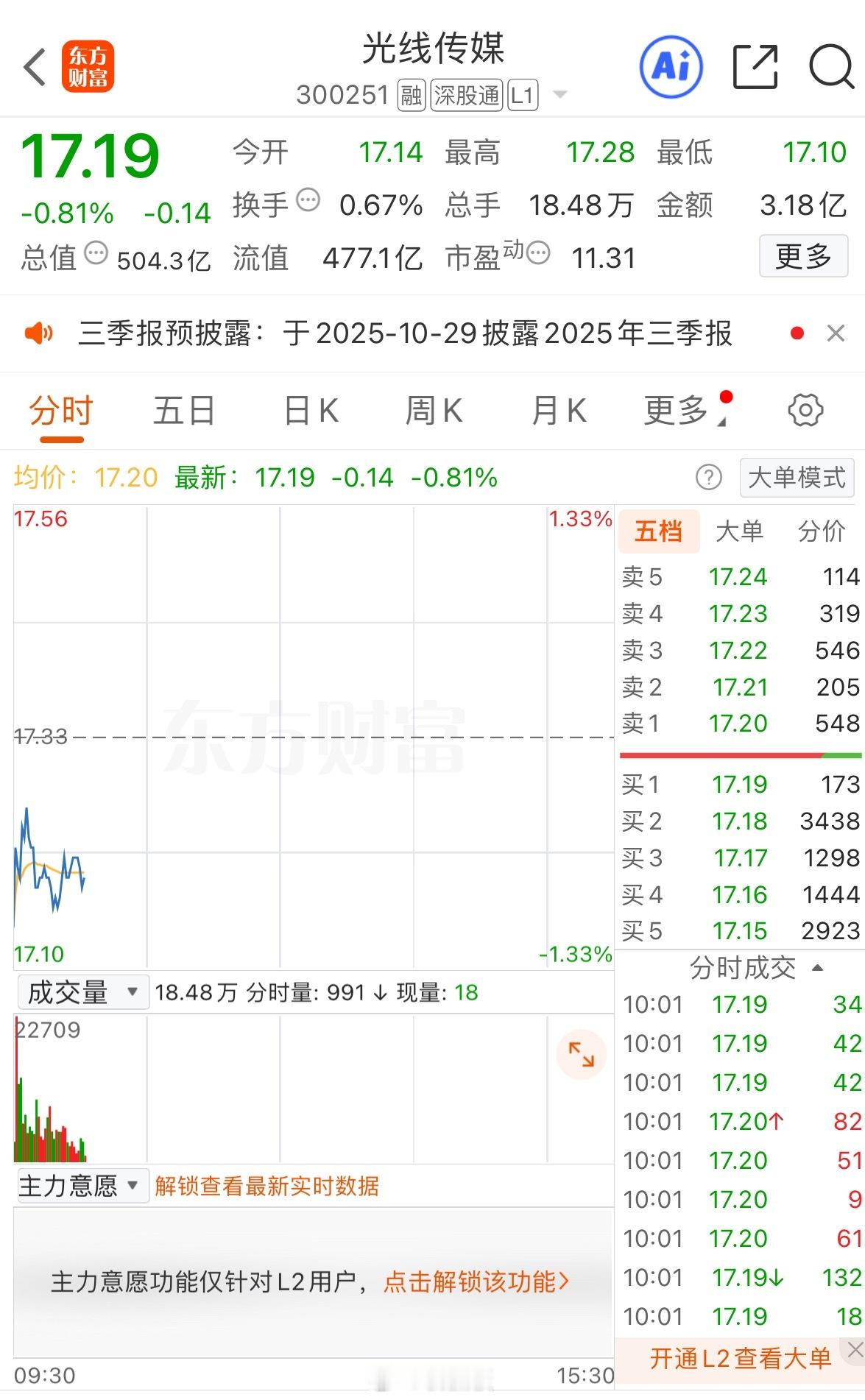 买了光线传媒股民的无奈：期望与现实的落差昨天是节后首日，市场出现新气象，大盘强势