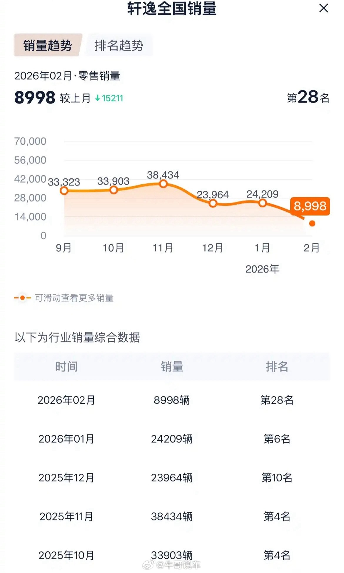 日产最后的支柱，也开始动摇了，三月还没人买的话差不多就到头了大v聊车
