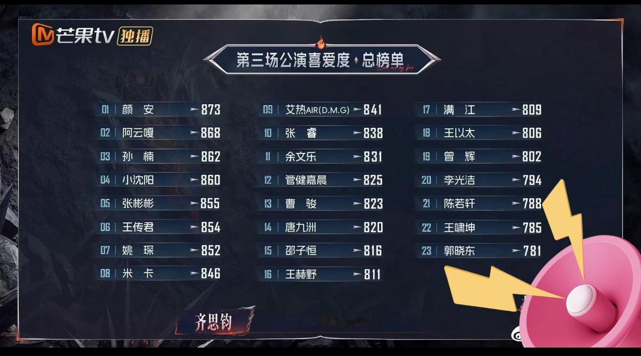 披哥三公喜爱度排名观感：颜安登顶稍显意外，曹骏王啸坤排名太扎心！看完三公喜爱度