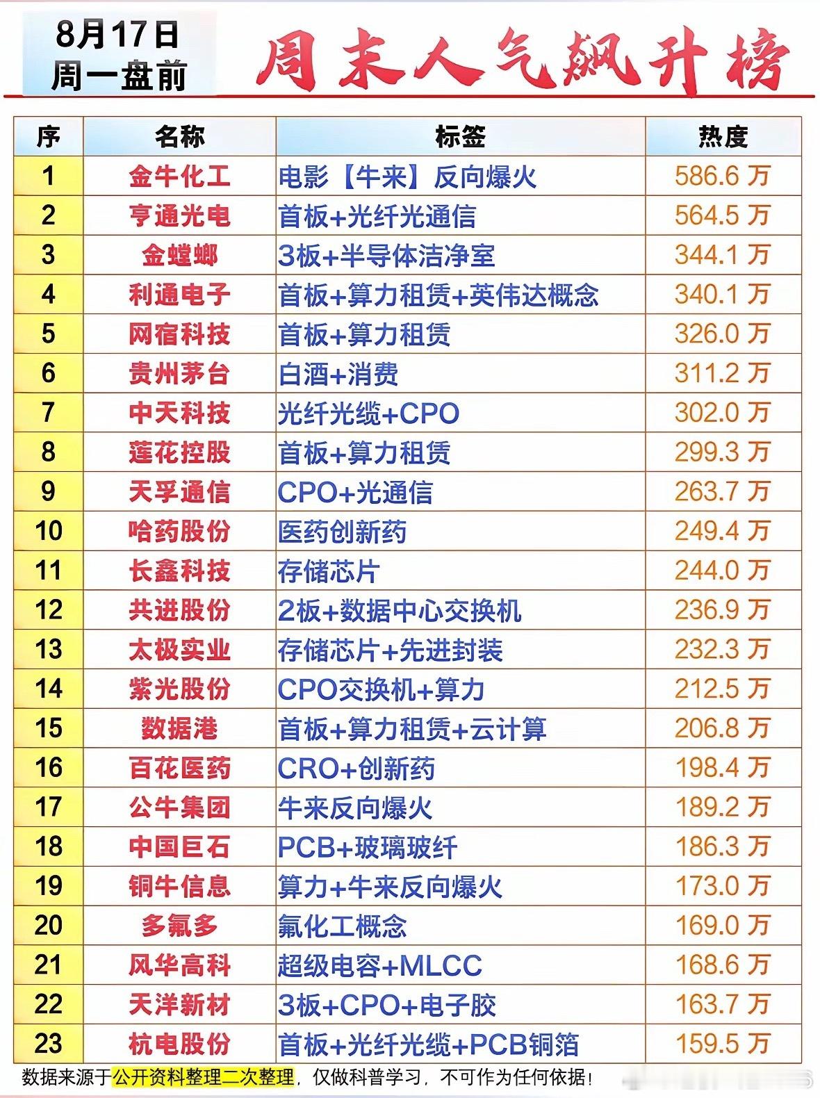 8月16日周末股票人气榜出炉，快来看看谁最火！周一盘前抢先看！金牛化工热度爆表，