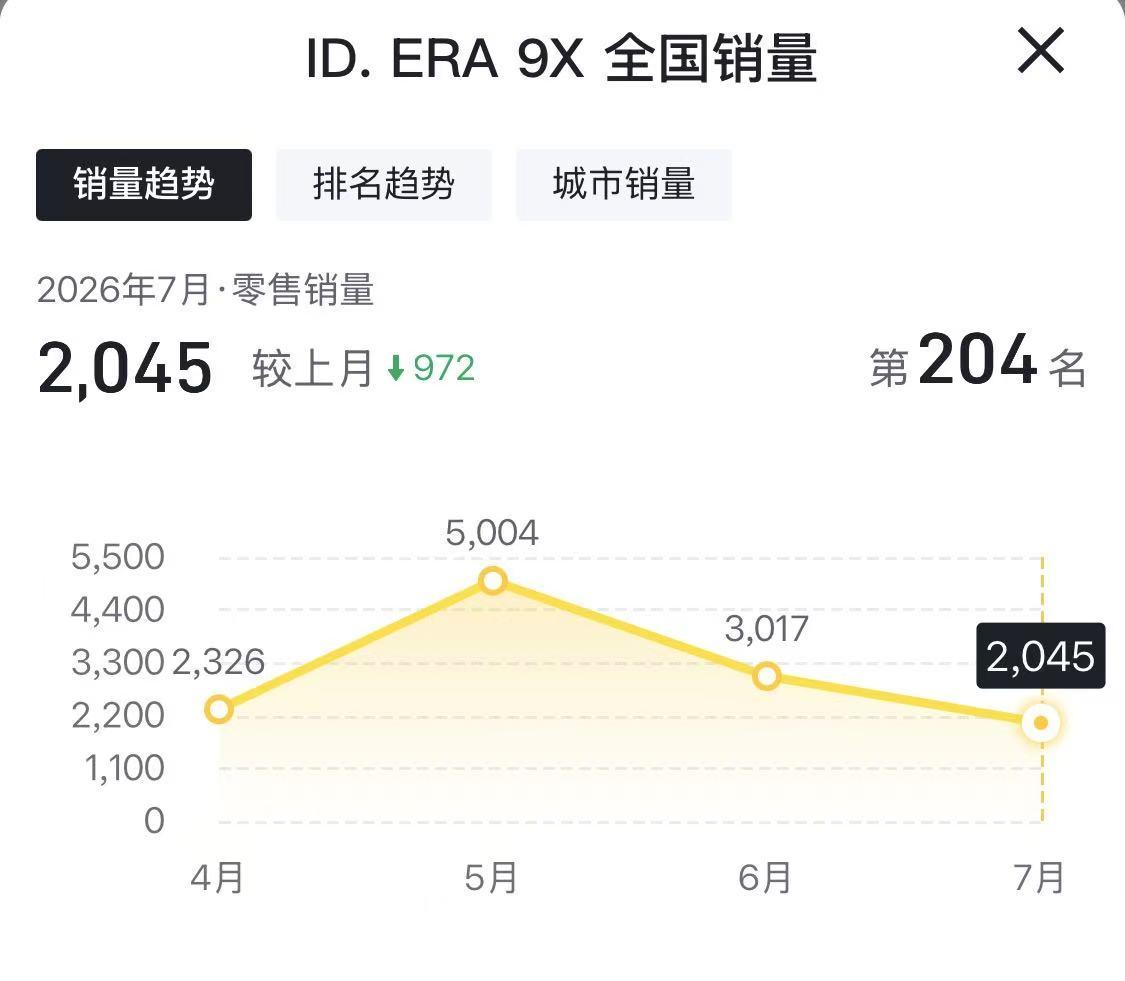 火不过三个月，用在上汽大众ID.ERA9X新车上再合适不过，我们来看上市后逐月