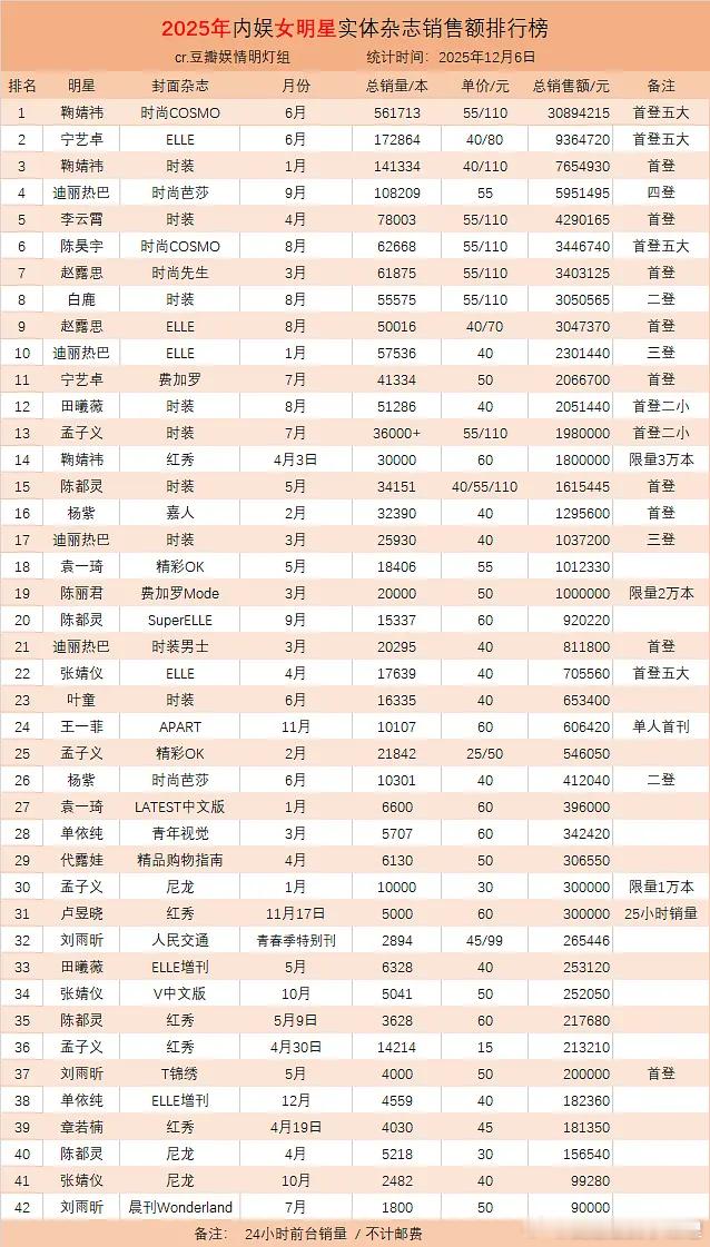 2025年内娱女明星实体杂志销量排行榜，鞠婧祎登顶，和体感一致吗？