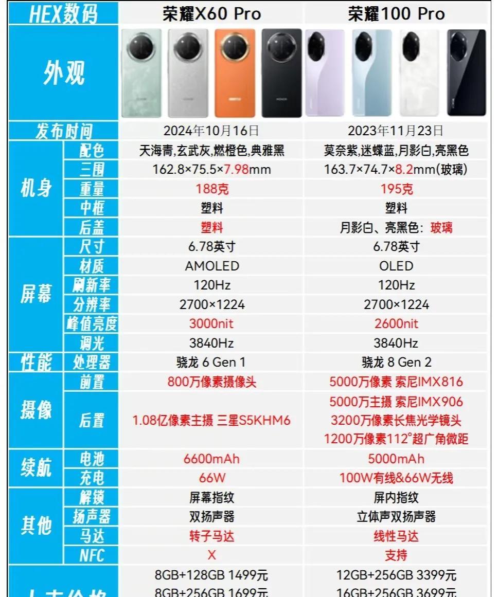 在纠结荣耀X60pro和荣耀100pro该如何入手？荣耀X60pro在千元机中