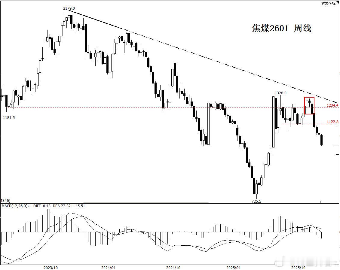 焦煤回望来时路，温故而知新。当价格走出来之后，所有的解释都是相对合理的，前面一