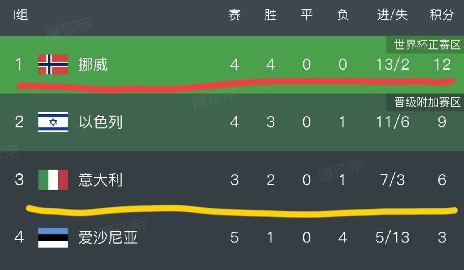 2018年附加赛两回合0：1不敌瑞典2022年附加赛遭北马其顿补时绝杀意