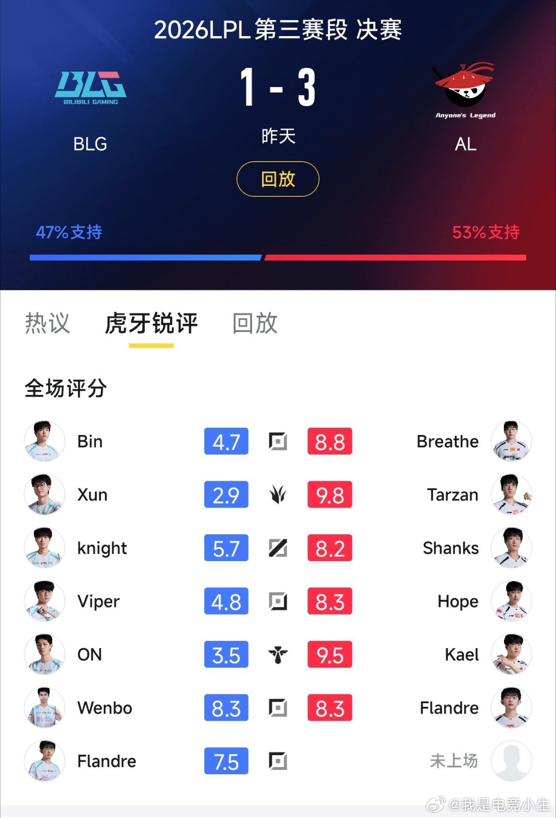 昨天AL战胜BLG赛后评分！AL野辅接近满分！Tarzan回应AL夺冠Shank
