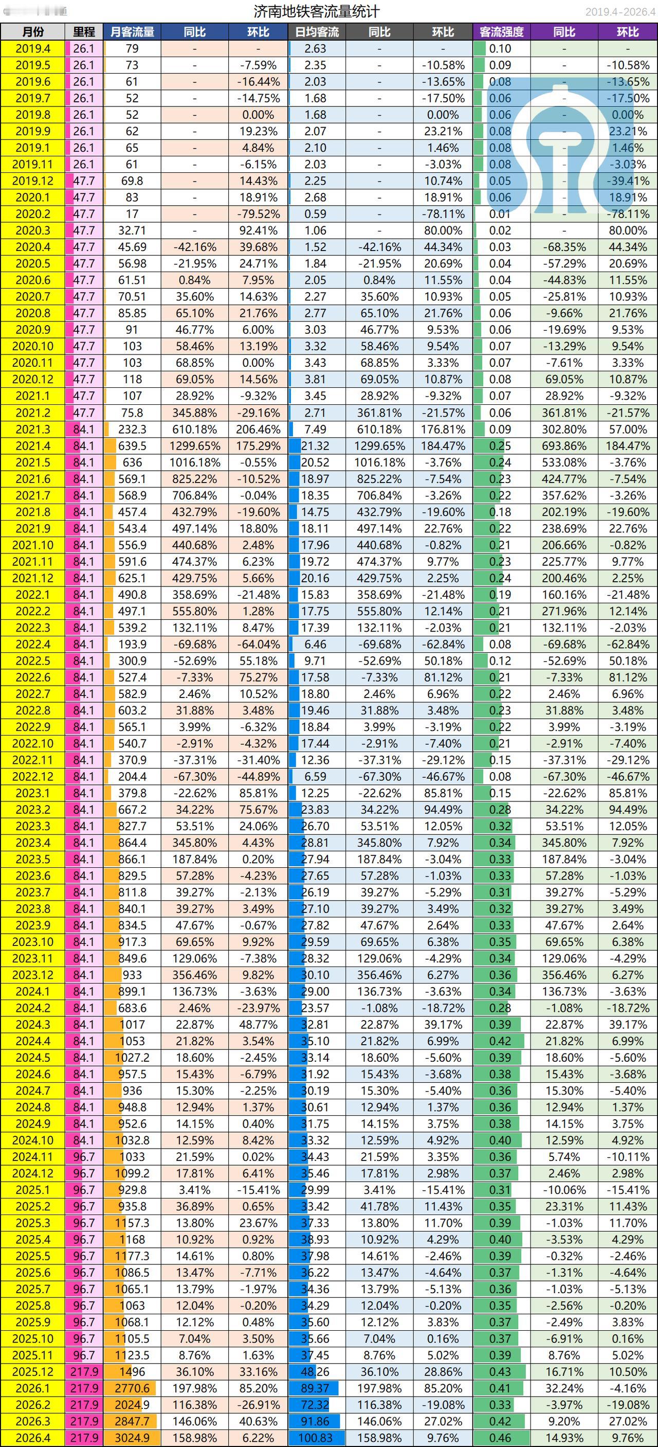 2026年4月济南地铁完成旅客运送量3024.9w人次，同比增长158.98%，
