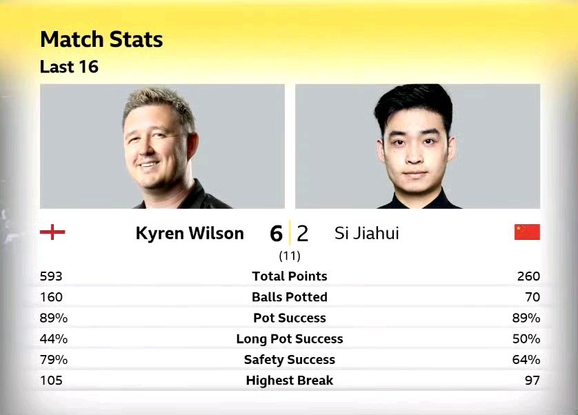 神奇的6-2！斯诺克大师赛第五场最终比分又是6-2，连续5个6-2。凯伦威尔逊6