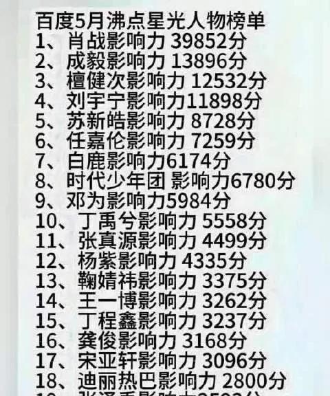 肖战39852分断层登顶，成毅、檀健次紧跟其后。苏新皓、任嘉伦实力上榜，时代少年