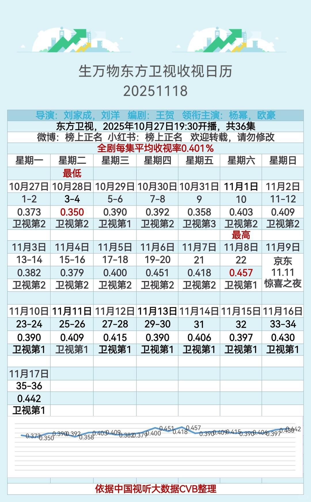恭喜生万物东方卫视第三轮播出cvb平均收视0.401。在排播不占优势以及全运会赛