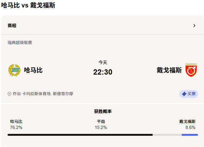 瑞典超哈马比近期联赛两连胜，状态回升，而代格福什近五场仅一胜，稳定性不足，代格
