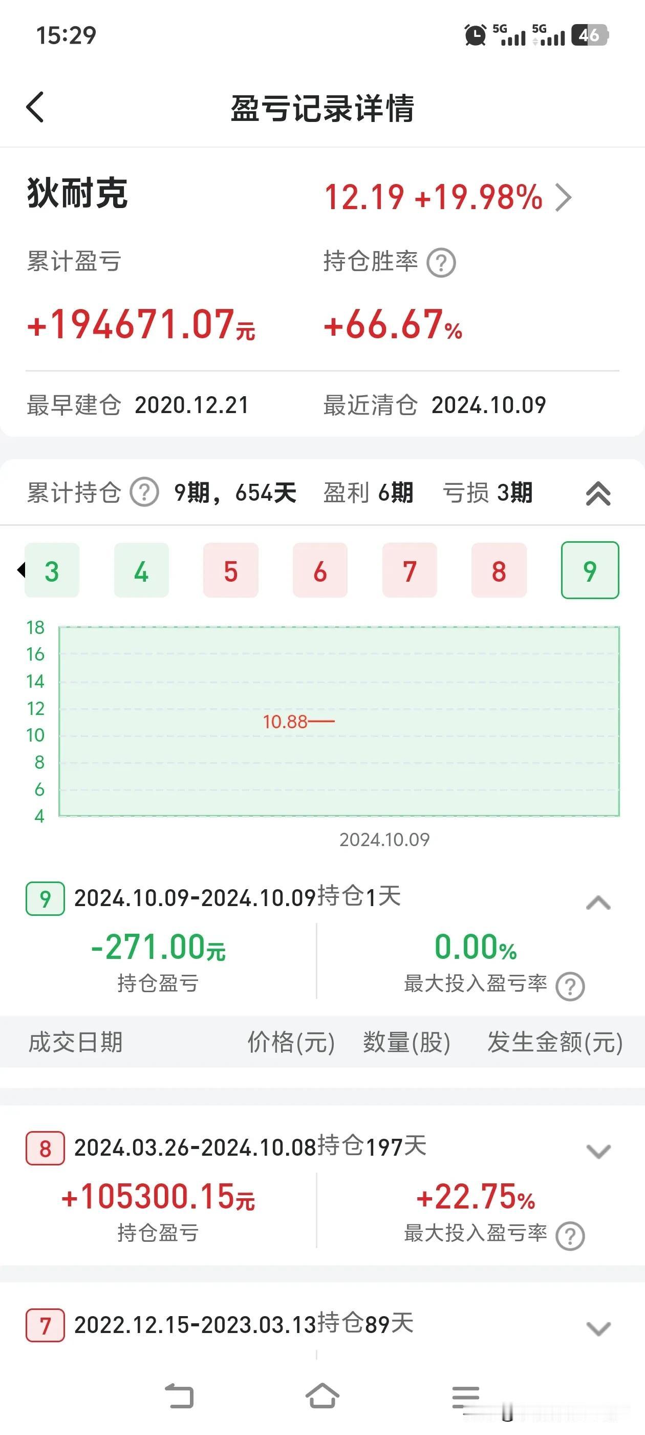 这只股票我常常反复买卖，并且赚了许多钱。原本讲好年后再买回来的，可最近上班太心烦