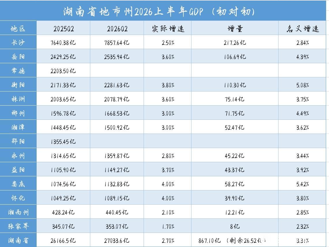 湖南12市2026年上半年GDP出炉：长沙稳居第一名、衡阳有望反超常德、益阳娄底