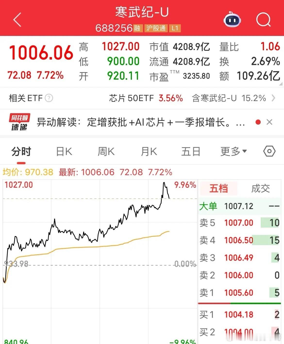 寒武纪午后大涨，股价再度突破1000元了，市值突破4200亿元了寒王飙升，半导体