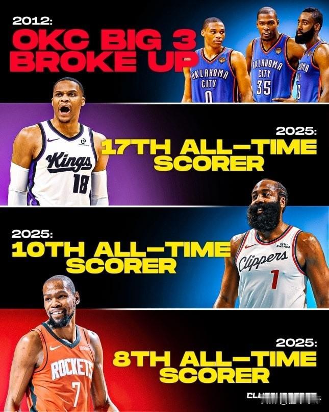 雷霆三少，一周之内全都迎来了得分里程碑!大哥杜兰特——职业生涯得分突破310