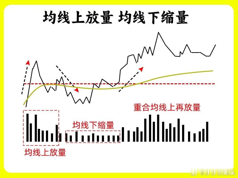 作为短线选择，在所有视图中，分时图是最要，因为高手会用它看盘，而散户最为薄弱的环