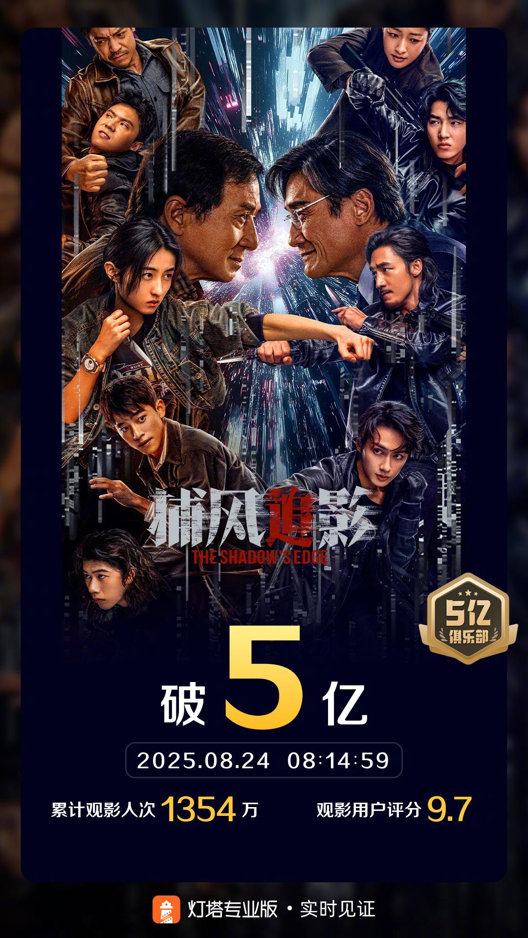 捕风追影票房破5亿据灯塔专业版实时数据，截至8月24日8时14分，影片《捕风追