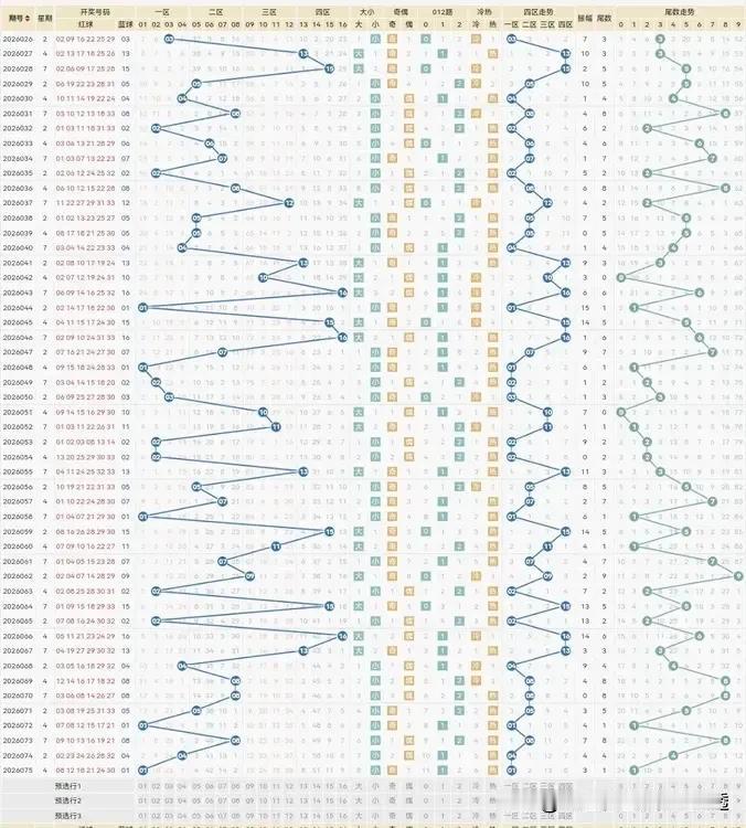 双色球26076期和大乐透26074期：上期26075期双色球红球选的只出了