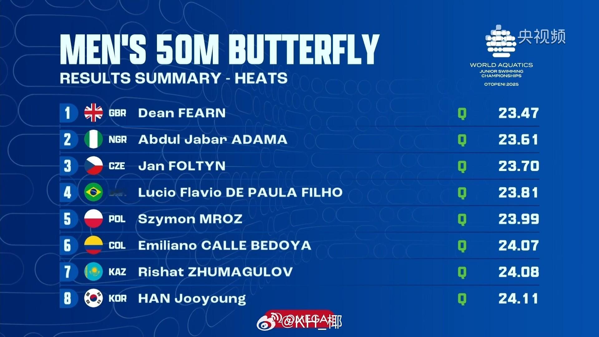 世界青年游泳锦标赛男50蝶预赛Fearn23.47Adama23.61Fo