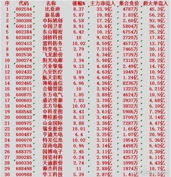 3月2日收盘，主力资金“大幅买入”的30名单：比亚迪：净流入33.9亿元新易盛：