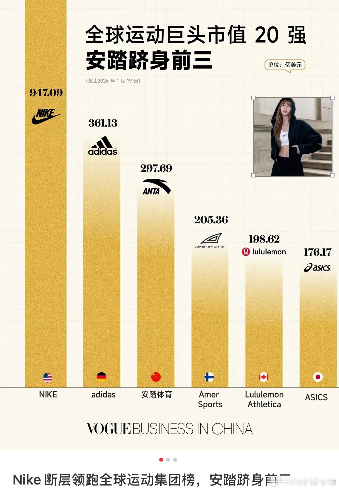 安踏很牛啊全球第三全球运动巨头前六唯一中国品牌
