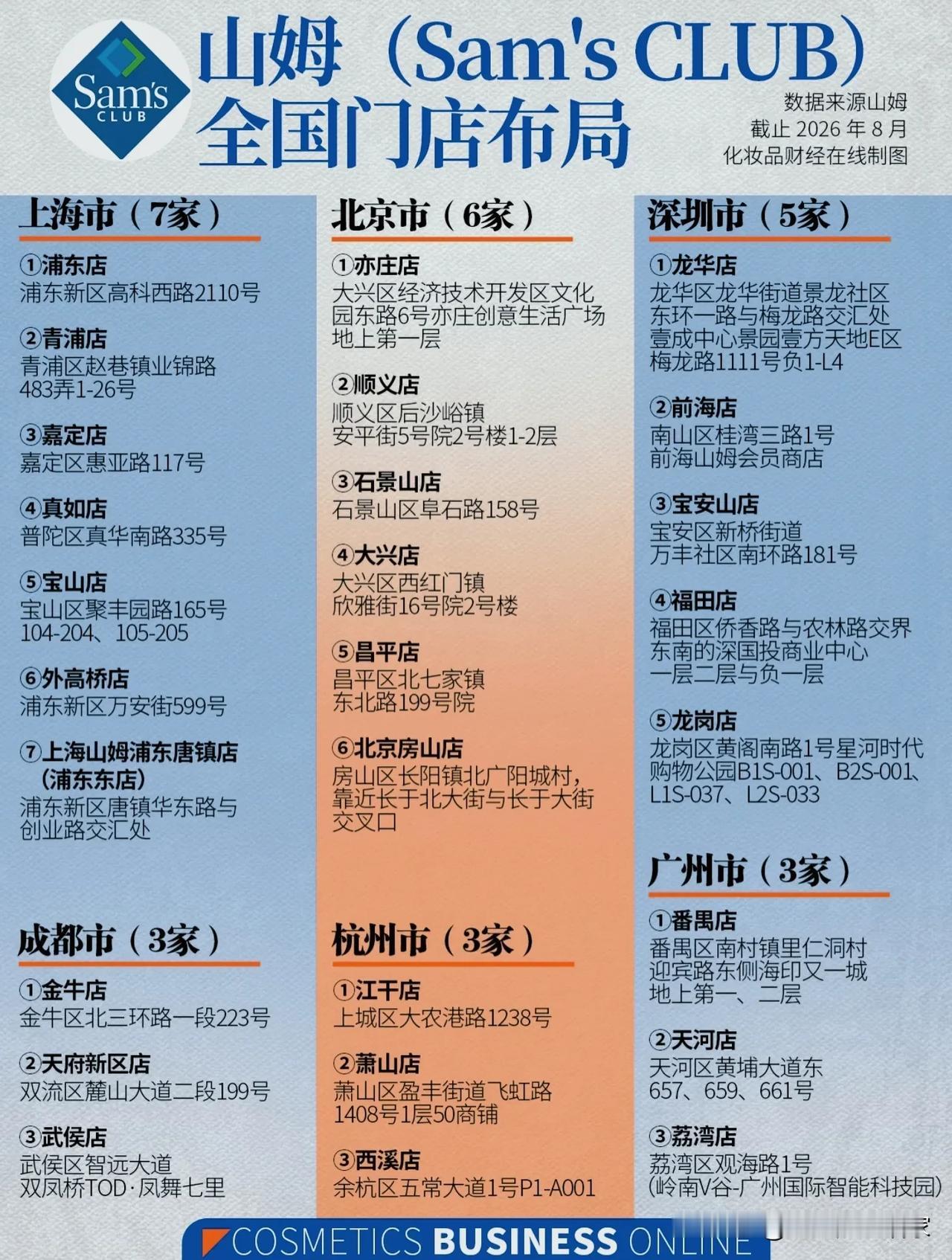 全国68家山姆疯狂扩张！年销1400亿，为什么它开店这么“挑剔”？！截止20